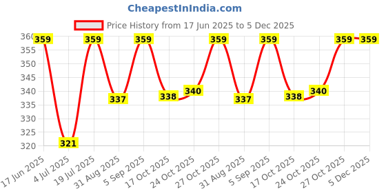 amazon.in trylo COMFORTFIT 42 White D - Cup trylo Price History Graph from 17 Jun 2025 to 5 Dec 2025