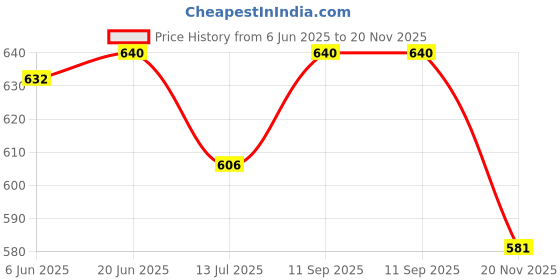 amazon.in trylo Cotton Riza Women's Non-Padded Non-Wired,Full Coverage,Seamless Front Open Bra trylo Price History Graph from 6 Jun 2025 to 20 Nov 2025