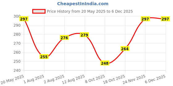 amazon.in trylo India Ki Mast Panty Covered Elastic + Super Soft + Super Stretch Cotton Fabric Hipster Mid Waist, 0.6 Inch (1.5 cm) Covered Elastic Panties Multicolors and Colors May Vary Pack of - 3 trylo Price History Graph from 20 May 2025 to 5 Dec 2025