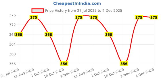 amazon.in trylo India Ki Mast Panty Outer Elastic + Super Soft + Super Stretch Cotton Fabric Hipster Mid Waist, 0.6 Inch (1.5 cm) Elastic Panties Multicolors and Colors May Vary Pack of - 3 trylo Price History Graph from 27 Jul 2025 to 4 Dec 2025