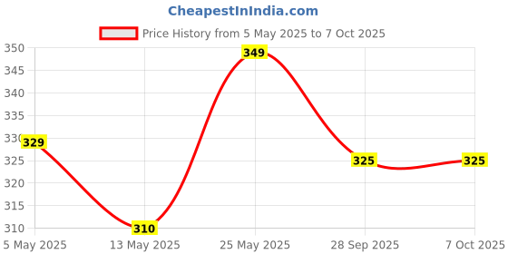 amazon.in trylo Riza Comfortfit Non-Padded Non-Wired Molded Full Coverage Bra Available Colour in Black/Coral/Megenta/Nude/Rasberry/Ruby/Skin/Teel/White Size in 32 to 42 Cups in B/C/D/E/F trylo Price History Graph from 5 May 2025 to 7 Oct 2025