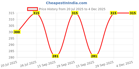 amazon.in trylo Riza COTTONFIT-BLACK-38-E-CUP trylo Price History Graph from 20 Jul 2025 to 4 Dec 2025