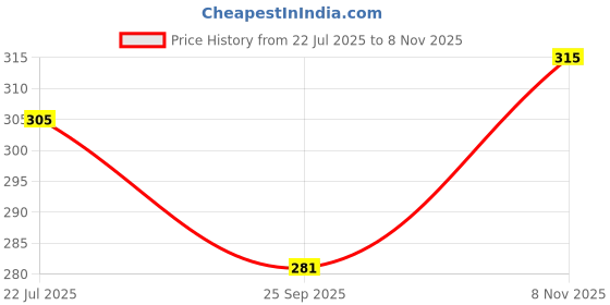 amazon.in trylo Riza COTTONFIT-BLACK-40-E-CUP trylo Price History Graph from 22 Jul 2025 to 8 Nov 2025