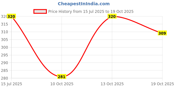 amazon.in trylo Riza COTTONFIT-Rose GOLD-42-C-CUP trylo Price History Graph from 15 Jul 2025 to 17 Oct 2025