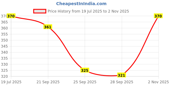 amazon.in trylo Riza COTTONFIT-Rose GOLD-42-F-CUP trylo Price History Graph from 19 Jul 2025 to 2 Nov 2025