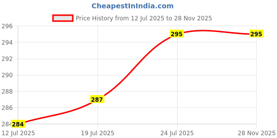 amazon.in trylo Riza COTTONFIT-WHITE-34-D-CUP trylo Price History Graph from 12 Jul 2025 to 28 Nov 2025