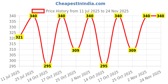 amazon.in trylo Riza COTTONFIT-WHITE-42-E-CUP trylo Price History Graph from 11 Jul 2025 to 24 Nov 2025
