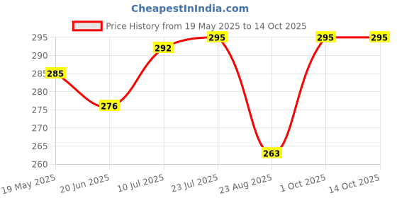 amazon.in trylo Riza COTTONFIT Women's 100% Cotton,Non-Padded,Non-Wired Full Coverage Bra Available in Multicolor trylo Price History Graph from 19 May 2025 to 13 Oct 2025