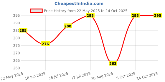 amazon.in trylo Riza COTTONFIT Women's 100% Cotton,Non-Padded,Non-Wired Full Coverage Bra Available in Multicolor trylo Price History Graph from 22 May 2025 to 13 Oct 2025