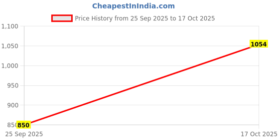 amazon.in trylo Riza Hosiery Cotton Fabric Relaxed Fit Short Sleeves T-Shirt and Short Printed Night Suit Set/NS-2194 trylo Price History Graph from 25 Sep 2025 to 17 Oct 2025