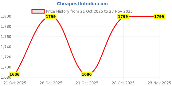 amazon.in trylo Riza Imported Hosiery Fabric Short Sleeves Round Neck Printed T-Shirt and Pyjama Night Suit Set/NS-2222 trylo Price History Graph from 21 Oct 2025 to 23 Nov 2025