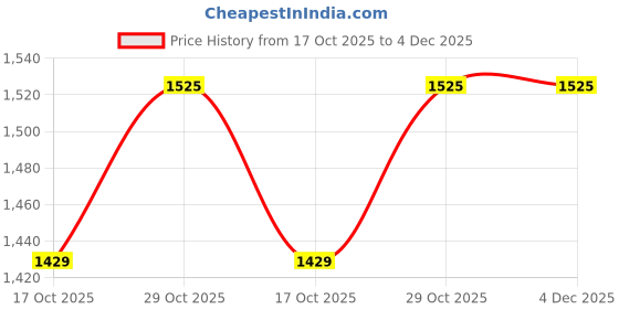 amazon.in trylo Riza Imported Hosiery Short-Drop Shoulder Sleeves Round Neck Printed T-Shirt and Pyjama Night Suit Set/NS-2220 trylo Price History Graph from 17 Oct 2025 to 4 Dec 2025