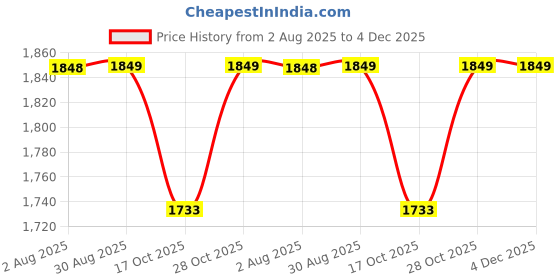 amazon.in trylo Riza Imported Italian Satin Fabric 3/4th Sleeves V-Neck Relaxed Fit Printed Top and Pyjama Night Suit Set/VNS-1124 trylo Price History Graph from 2 Aug 2025 to 3 Dec 2025