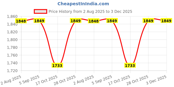 amazon.in trylo Riza Imported Jacquard Fabric Notched Round Neck Short Sleeves Relaxed Fit Top and Pyjama Night Suit Set/VNS-1117 trylo Price History Graph from 2 Aug 2025 to 2 Dec 2025