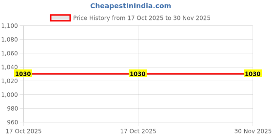 amazon.in trylo Riza Imported Rayon Fabric Relaxed Fit Short-Drop Shoulder Sleeves T-Shirt and Shorts Printed Night Suit Set/NS-2205 trylo Price History Graph from 17 Oct 2025 to 30 Nov 2025