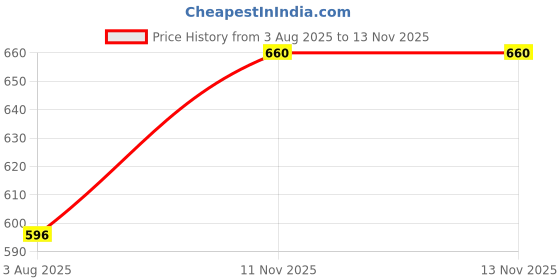 amazon.in trylo Riza Superfit Chocolet 36 D Cup trylo Price History Graph from 3 Aug 2025 to 13 Nov 2025