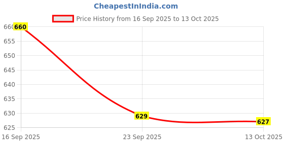 amazon.in trylo Riza Superfit Women's Non Wired Non Padded Dual Layered Premium Fabric Bra Available in D/E/F Cups, Available in Rose Gold/Dove/Ebony/Sapphire & Ruby Color trylo Price History Graph from 16 Sep 2025 to 13 Oct 2025