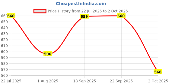 amazon.in trylo Riza Superfit Women's Non Wired Non Padded Dual Layered Premium Fabric Bra Available in D/E/F Cups, Available in Rose Gold/Dove/Ebony/Sapphire & Ruby Color (36, Dove, 36) trylo Price History Graph from 22 Jul 2025 to 2 Oct 2025