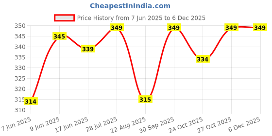 amazon.in trylo Riza T-FIT Women's Non-Padded,Non-Wired,Full Coverage,Seamless 100% Hosiery Cotton Fabric Bra Available in Multicolor trylo Price History Graph from 7 Jun 2025 to 5 Dec 2025