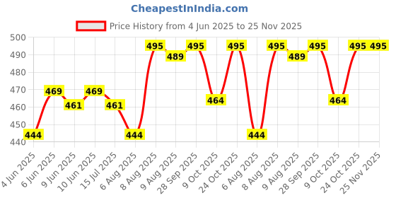 amazon.in trylo Riza Yiking Dark Women's Full Hip Coverage Cotton Thick Fabric Hipster High Waist Solid Strips, 1 Inch (2.5 cm) Elastic Panties Multicolors and Colors May Vary Pack of - 3 trylo Price History Graph from 4 Jun 2025 to 25 Nov 2025