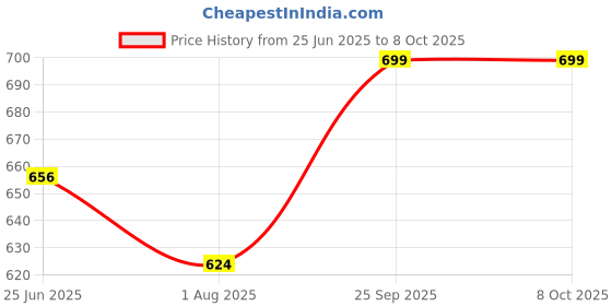 amazon.in trylo Vivanta Women's Soft Padded Hosiery Bra Available in B C D E & F Cup Sizes from 30 to 40 in Color White/Black/Skin,Coral,Marun,Rasberry,Pink trylo Price History Graph from 25 Jun 2025 to 8 Oct 2025