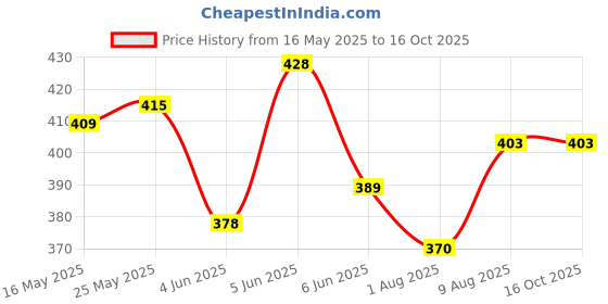 amazon.in trylo Women's Cotton Full-Coverage Bra trylo Price History Graph from 16 May 2025 to 16 Oct 2025