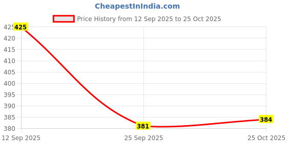 amazon.in trylo Women's Cotton Non Padded Wire Free Everyday Bra trylo Price History Graph from 12 Sep 2025 to 25 Oct 2025