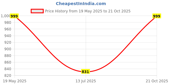 amazon.in trylo Women's Cotton Non Padded Wire Free Everyday Bra trylo Price History Graph from 19 May 2025 to 21 Oct 2025