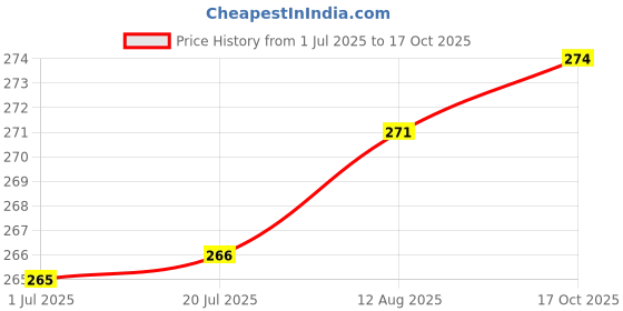amazon.in trylo Women's Cotton Non Padded Wire Free Everyday Bra trylo Price History Graph from 1 Jul 2025 to 17 Oct 2025