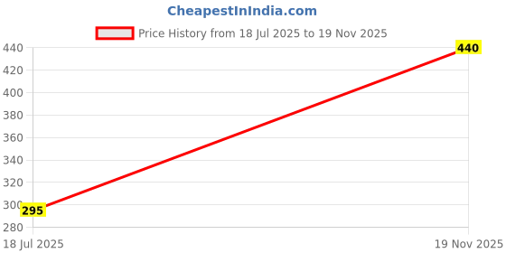 amazon.in trylo Women's Cotton Padded Wire Free Non-Wired Full-Coverage Bra trylo Price History Graph from 18 Jul 2025 to 19 Nov 2025