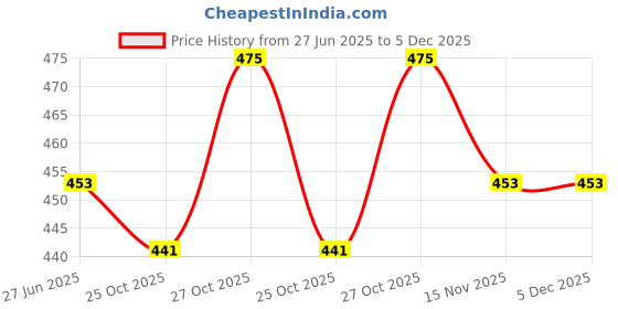 amazon.in trylo Women's Cotton Wire Free Casual Full-Coverage Bra trylo Price History Graph from 27 Jun 2025 to 5 Dec 2025