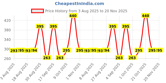 amazon.in trylo Women's Cotton Wire Free Non-Wired Full-Coverage Bra trylo Price History Graph from 3 Aug 2025 to 19 Nov 2025
