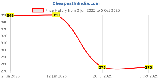 amazon.in trylo Women's Non-Wired Bra (KRUTIKA Plain_White_38F) trylo Price History Graph from 2 Jun 2025 to 5 Oct 2025