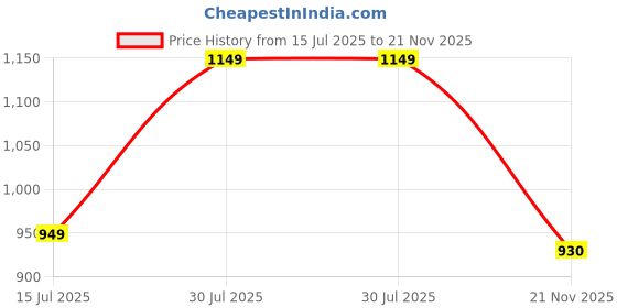 amazon.in tryme Ankle Length Boots Classic Design Alluring Boots for Womens & Girls tryme Price History Graph from 15 Jul 2025 to 21 Nov 2025