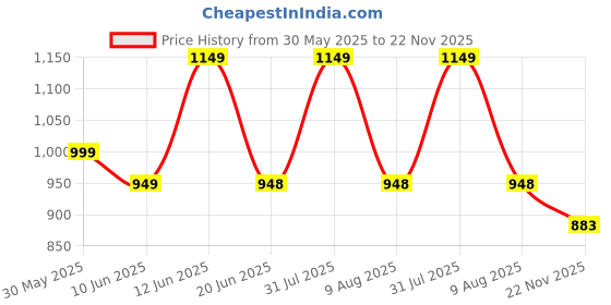 amazon.in tryme Block Heel Boots Classic Design Alluring Ankle Boots for Womens & Girls tryme Price History Graph from 30 May 2025 to 22 Nov 2025