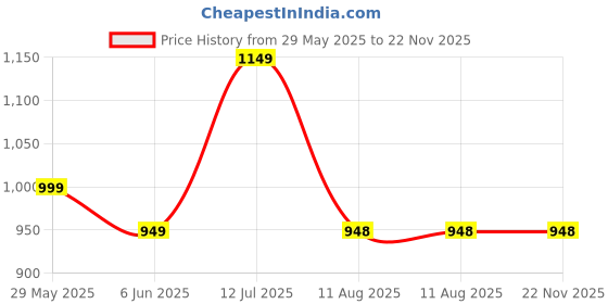 amazon.in tryme Block Heel Boots Classic Design Alluring Ankle Boots for Womens & Girls tryme Price History Graph from 29 May 2025 to 22 Nov 2025