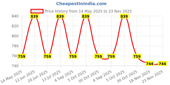 amazon.in tryme Block Heel Boots Classic Design Alluring Marry Jane Shoes for Womens & Girls tryme Price History Graph from 14 May 2025 to 23 Nov 2025