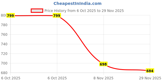 amazon.in tryme Block Heel Sandals Comfortable & Trendy Party Heels for Girls & Women tryme Price History Graph from 6 Oct 2025 to 29 Nov 2025