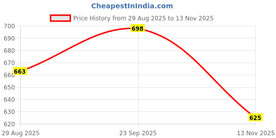 amazon.in tryme Casual and Classy Block Heel Chunky Heel Sandals Light Weight Comfortable & Trendy Strappy Party Heels for Girls & Women tryme Price History Graph from 29 Aug 2025 to 13 Nov 2025