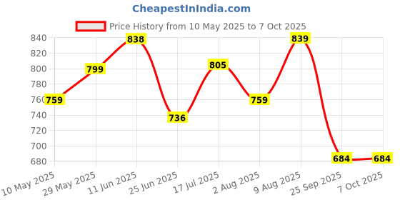 amazon.in tryme Casual and Classy Block Heel Light Weight Comfortable & Attractive Party Chunky High Heel For Girls & Women tryme Price History Graph from 10 May 2025 to 7 Oct 2025