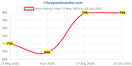 amazon.in tryme Chunky Heel Bellies Women's Fashion Pointed Pump Shoes for Party and Formal Occasions tryme Price History Graph from 17 May 2025 to 31 Oct 2025