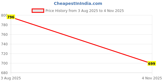 amazon.in tryme Chunky Heel Bellies Women's Fashion Pointed Pump Shoes for Party and Formal Occasions tryme Price History Graph from 3 Aug 2025 to 4 Nov 2025