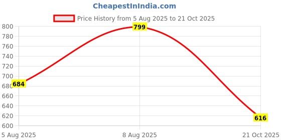 amazon.in tryme Chunky Heel Bellies Women's Fashion Pointed Pump Shoes for Party and Formal Occasions tryme Price History Graph from 5 Aug 2025 to 21 Oct 2025