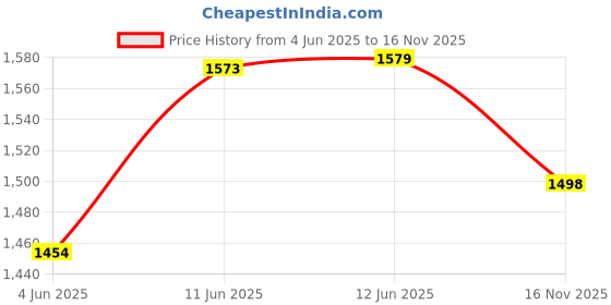 amazon.in tryme Classy Trendy Comfortable Knees Length Block Heel Zipper Boots for Womens & Girls tryme Price History Graph from 4 Jun 2025 to 16 Nov 2025