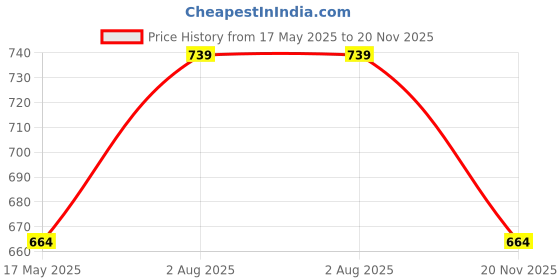 amazon.in tryme Comfortable Alluring Extra Cushion Inner Sole and Skin Friendly Ankle Boot with Block Heels for Womens and Girls tryme Price History Graph from 17 May 2025 to 20 Nov 2025
