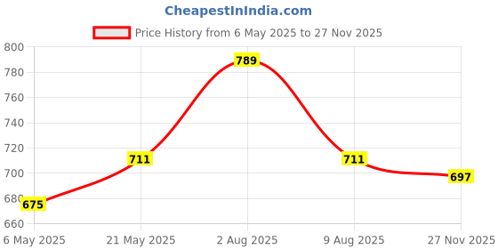 amazon.in tryme Comfortable Alluring Extra Cushion Inner Sole Ankle Boot with Block Heels for Womens and Girls tryme Price History Graph from 6 May 2025 to 27 Nov 2025