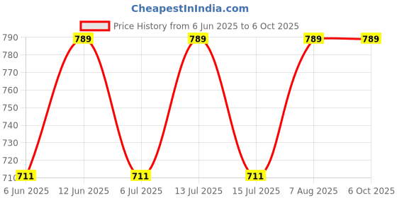 amazon.in tryme Comfortable Alluring Extra Cushion Inner Sole Ankle Boot with Block Heels for Womens and Girls tryme Price History Graph from 6 Jun 2025 to 5 Oct 2025