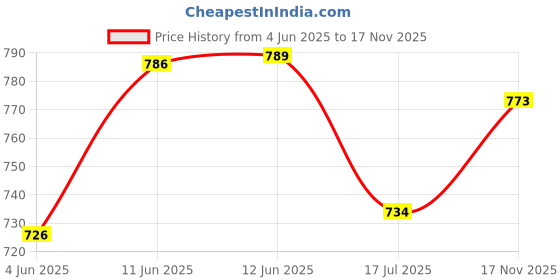 amazon.in tryme Comfortable Slip On Semi Casual Loafer for Women Formal Office Wear Shoe tryme Price History Graph from 4 Jun 2025 to 17 Nov 2025