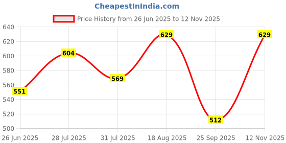 amazon.in tryme Comfortable Women's Mules Shoes & Sandals | Ladies Slip-on Loafers | Formal, Casual Wear, Party and Occasions Mules for Womens & Girls tryme Price History Graph from 26 Jun 2025 to 12 Nov 2025