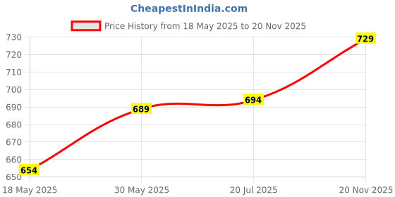 amazon.in tryme Cone Heel Bellies Mules Fashion Pointed Pump Shoes for Party and Formal Occasions for Girls & Women tryme Price History Graph from 18 May 2025 to 20 Nov 2025